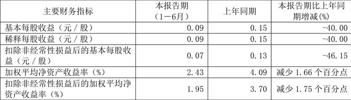 重庆水务：2024年上半年净利润4.16亿元 同比下降41.60%