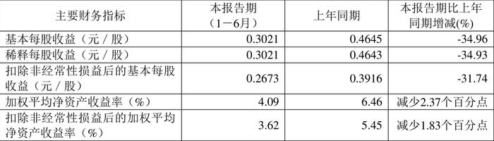 卧龙电驱：2024年上半年净利润3.93亿元 同比下降35.09%