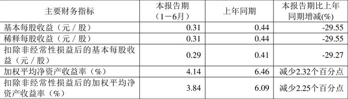 上海港湾：2024年上半年净利润7381.18万元 同比下降30.43%