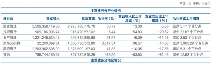 海通证券半年净利下降75%，交易及机构下滑98.57%，资管规模稳步提升