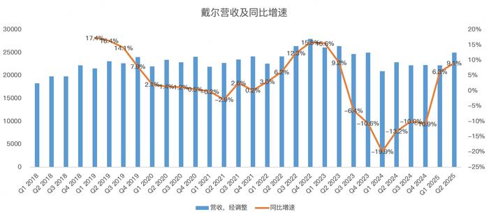 戴尔赢麻了！