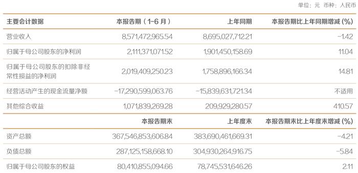 东方证券：2024年上半年净利21.11亿元 同比增长11.04% 拟10派0.75元