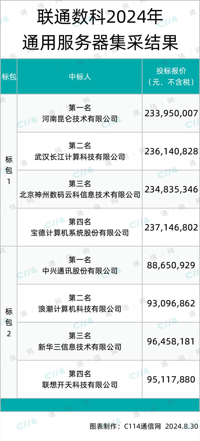 联通数科通用服务器集采：昆仑、长江、中兴、新华三等8家入围