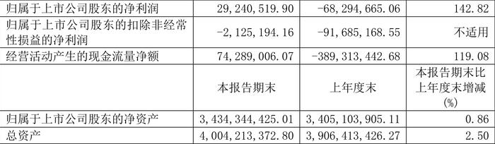 硕世生物：2024年上半年盈利2924.05万元 同比扭亏