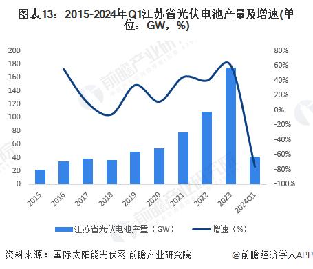 【建议收藏】重磅！2024年江苏省光伏产业链全景图谱(附产业政策、产业链现状图谱、产业资源空间布局、产业链发展规划)