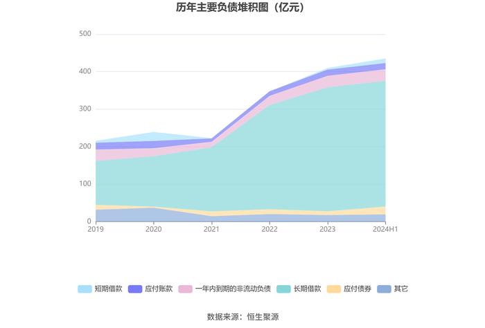 四川成渝：2024年上半年净利润6.98亿元 同比下降10.47%