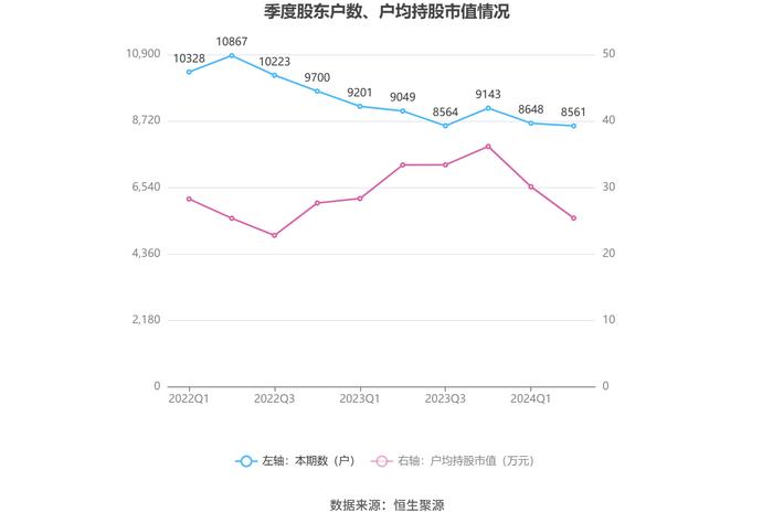 凯迪股份：2024年上半年净利润5532.49万元 同比增长10.73%