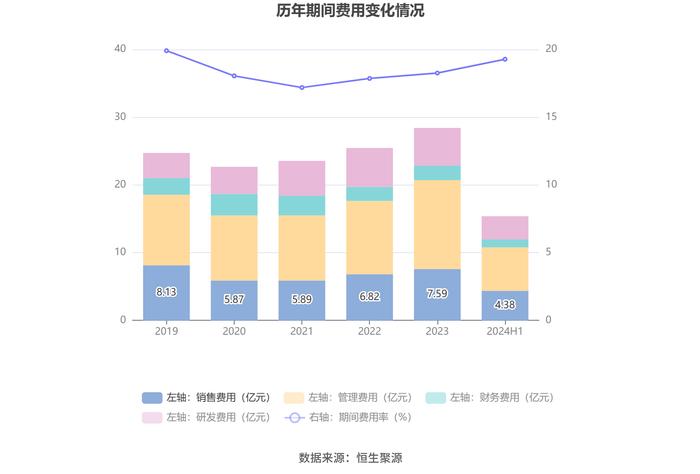 卧龙电驱：2024年上半年净利润3.93亿元 同比下降35.09%