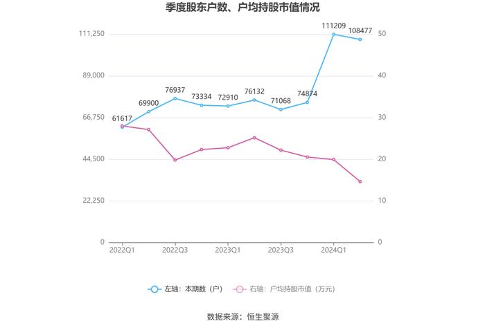 卧龙电驱：2024年上半年净利润3.93亿元 同比下降35.09%