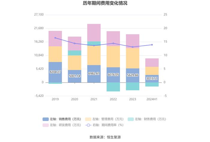 凯迪股份：2024年上半年净利润5532.49万元 同比增长10.73%