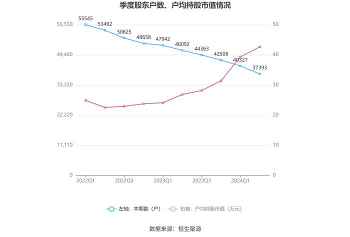 四川成渝：2024年上半年净利润6.98亿元 同比下降10.47%