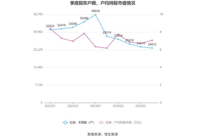 茂化实华：2024年上半年亏损9409.52万元