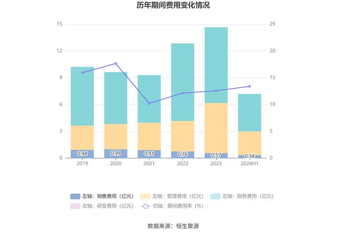 四川成渝：2024年上半年净利润6.98亿元 同比下降10.47%