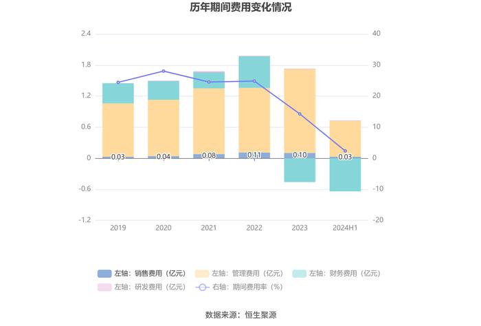 盐田港：2024年上半年净利润6.28亿元 同比增长4.38%