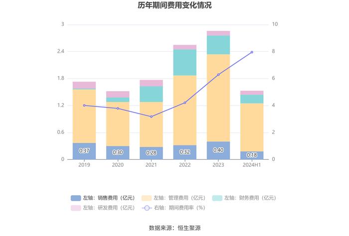 茂化实华：2024年上半年亏损9409.52万元