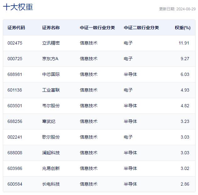 行业ETF风向标丨题材概念股全线反弹，7只消费电子ETF半日涨幅超4.5%