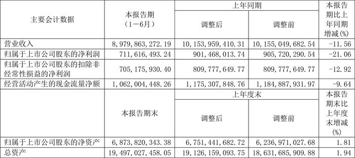 重庆百货：2024年上半年净利润7.12亿元 同比下降21.06%