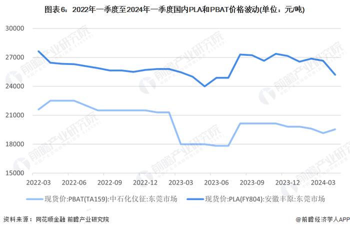 2024年中国可降解塑料市场分析：可降解塑料市场不断发展，但面临产能过剩与价格波动挑战