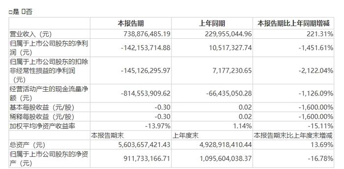 总负债超44亿元、对新能源子公司金融负债担保近11亿元 棒杰股份回复函印证每经此前报道：被多方起诉要求还款