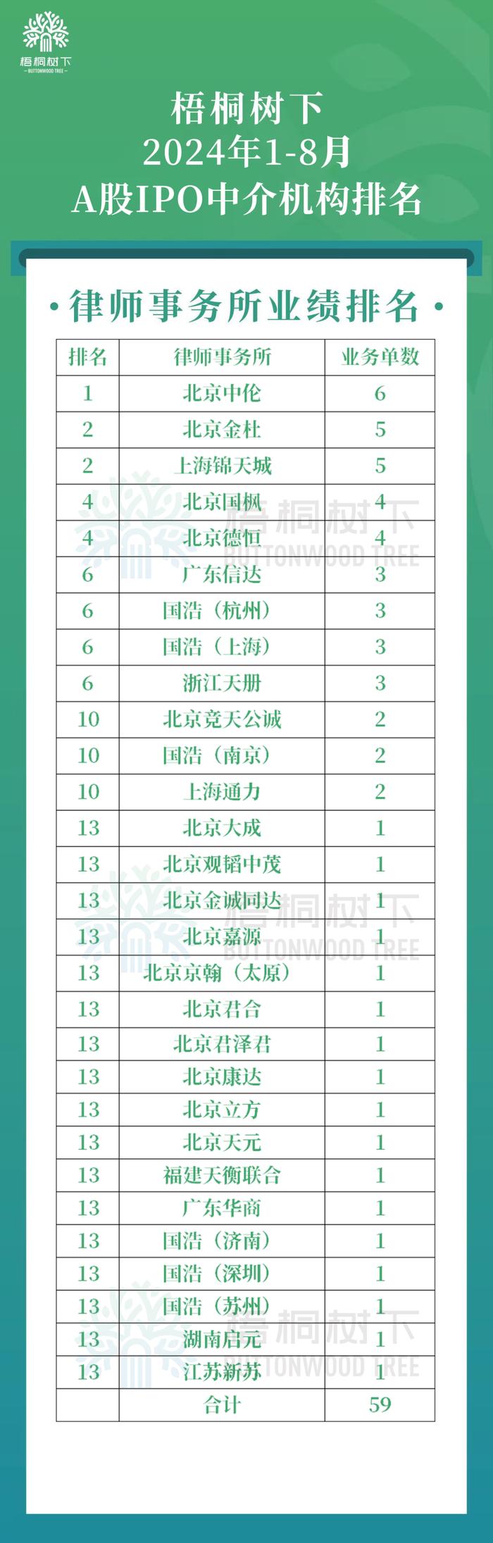 中国A股2024年1-8月IPO中介机构排名（保荐/律所/审计）