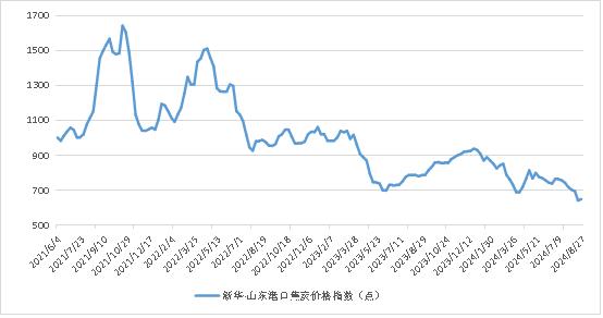 新华指数|8月27日当周山东港口焦炭价格指数止跌回升