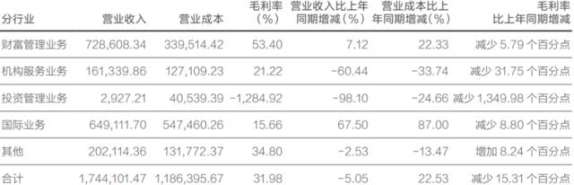 财富管理业务成“吸金石”！华泰证券半年报披露“关键数字”