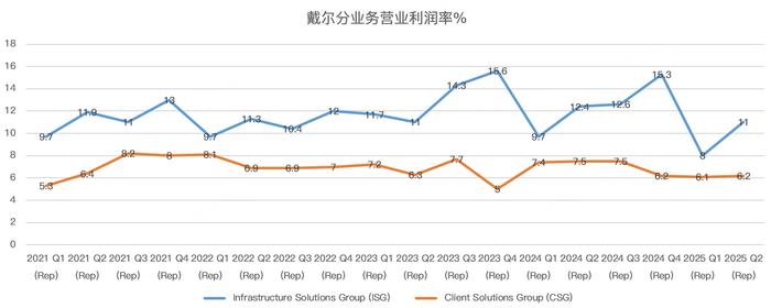 戴尔赢麻了！