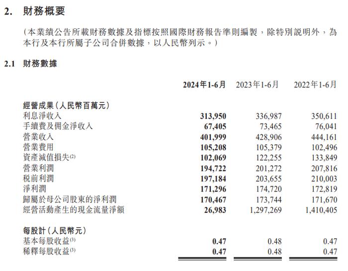 工商银行上半年净利润1705亿元 同比下降1.9%