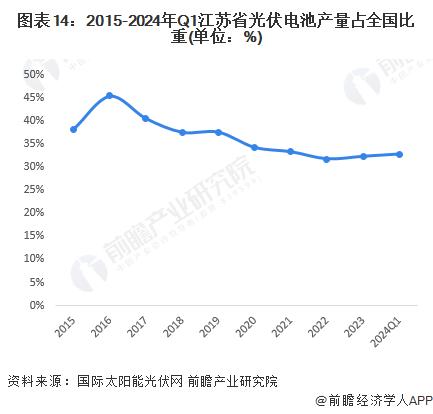 【建议收藏】重磅！2024年江苏省光伏产业链全景图谱(附产业政策、产业链现状图谱、产业资源空间布局、产业链发展规划)