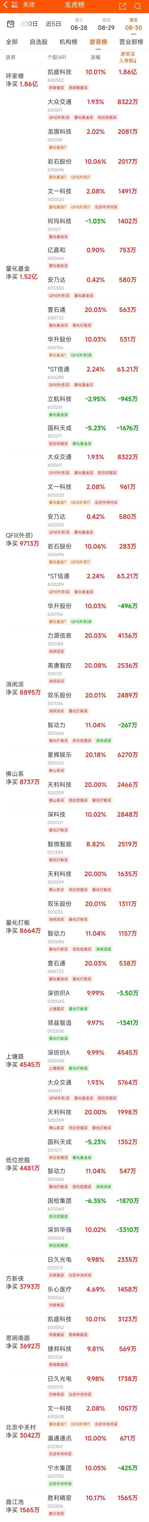 8月30日龙虎榜：2.17亿抢筹银邦股份 机构净买入13只股