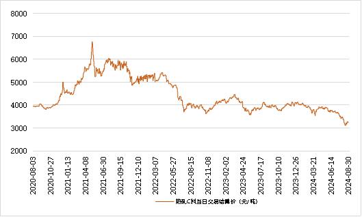 新华指数|8月30日山东港口大商中心钢坯、热轧C料价格微幅下跌