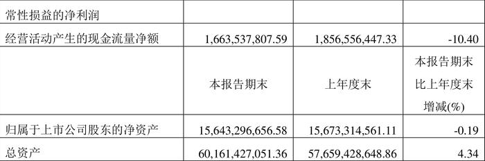 四川成渝：2024年上半年净利润6.98亿元 同比下降10.47%