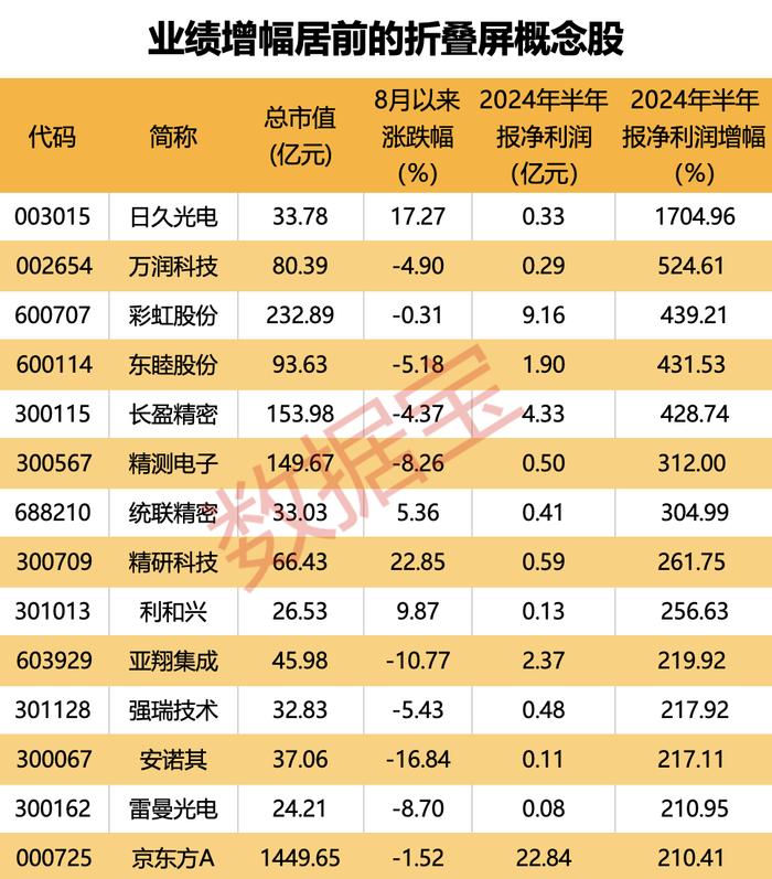 三折折叠屏手机呼之欲出 14股业绩暴涨超200%（附名单）