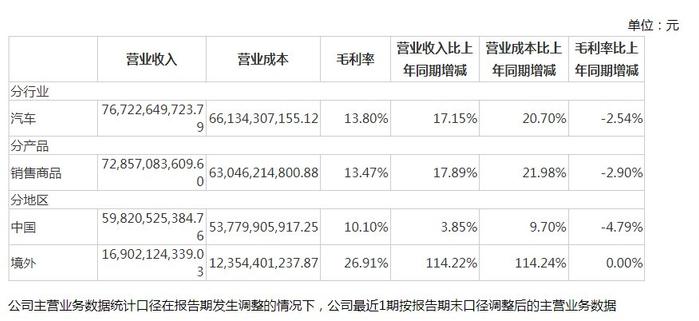 V观财报｜长安汽车净利降超六成，深蓝、阿维塔均亏损