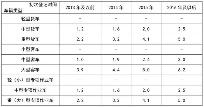 9月1日起，上海国四柴油车淘汰更新可申领补贴了