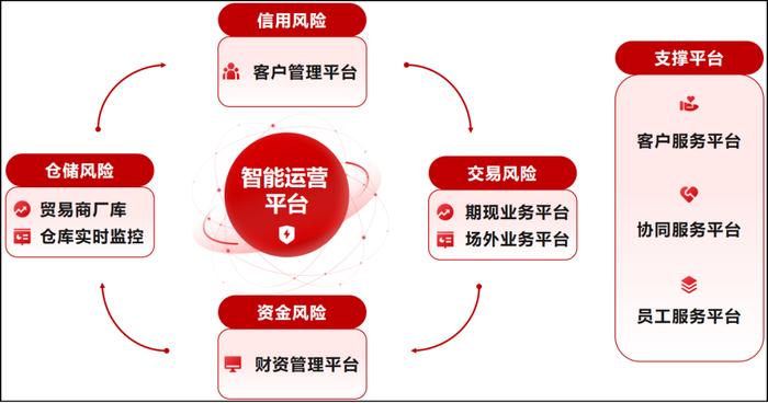 2024年度上市公司数字化转型最佳实践丨永安期货：风险管理业务智能运营平台