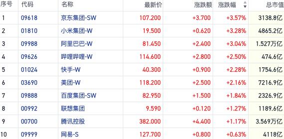 恒指放量上探短线空头退却 阿里整改完成利好情绪面｜港股风向标