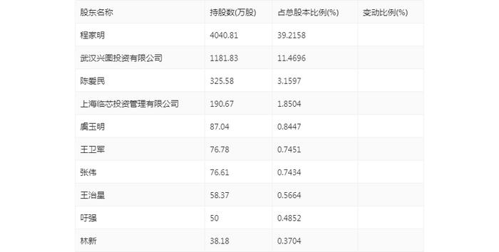 兴图新科：2024年上半年亏损2764.48万元