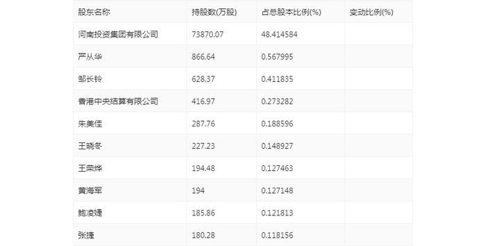 豫能控股：2024年上半年亏损4287.52万元