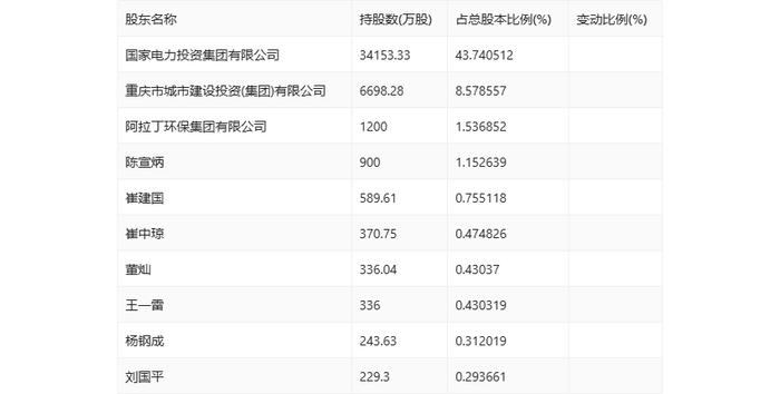 远达环保：2024年上半年净利润5209.56万元 同比下降4.17%