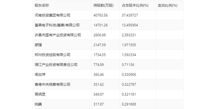 安彩高科：2024年上半年净利润1028.69万元 同比下降68.51%