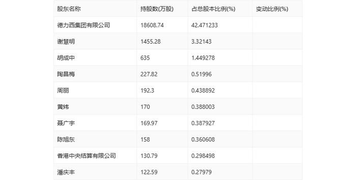 甘化科工：2024年上半年净利润2635.16万元 同比下降27.81%