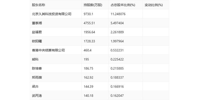 久其软件：2024年上半年亏损1.50亿元