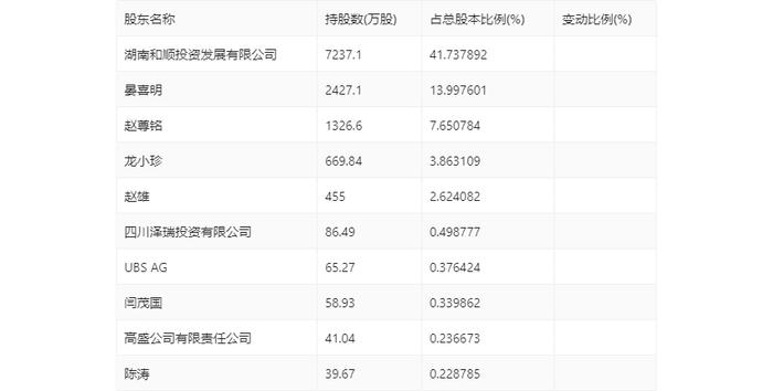 和顺石油：2024年上半年净利润2741.13万元 同比下降2.14%