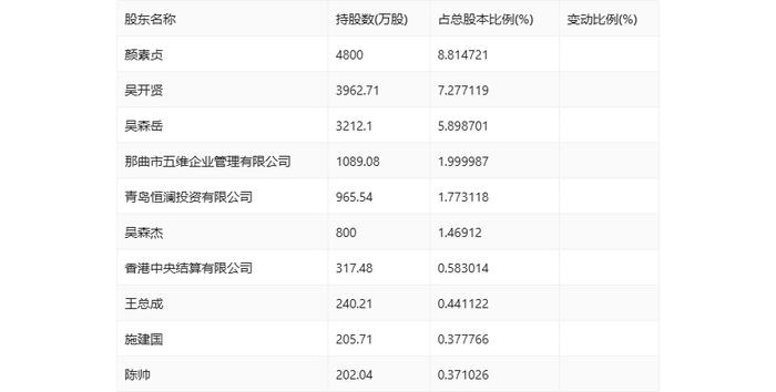 众业达：2024年上半年净利润1.31亿元 同比下降39.47%