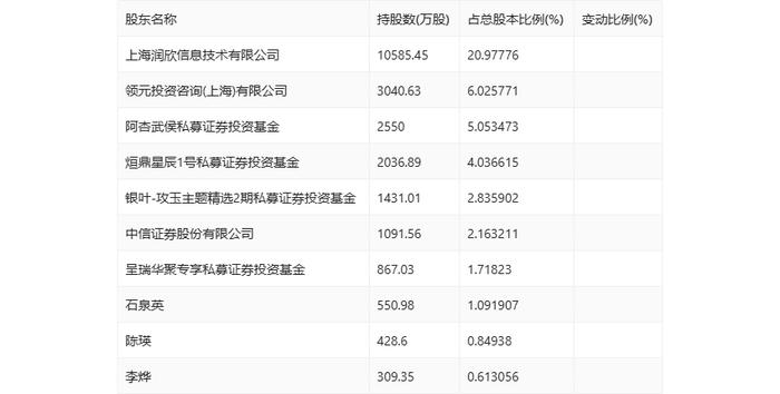 润欣科技：2024年上半年净利润同比增长21.35% 拟10派0.1元