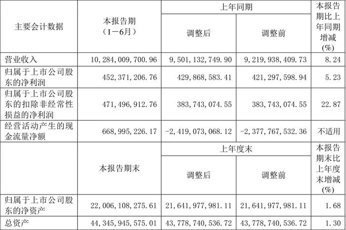 中国西电：2024年上半年净利润同比增长5.23% 拟10派0.35元