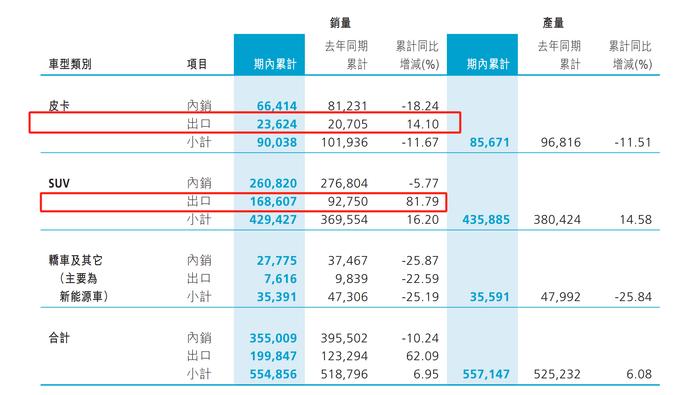 长城汽车H股绩后一度涨超7% 机构称海外业务有助增强公司盈利能力