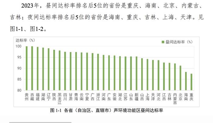 《中国噪声污染防治报告》：重庆、北京等城市昼间达标率全国排名倒数