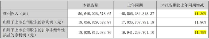 半年报发布后，人们为什么唱多五粮液？